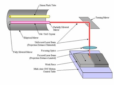 Laser beam welding