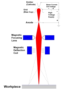 The Electron Beam Welding Process