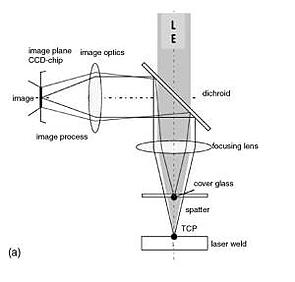 Camera running co-axially to the laser beam delivery system