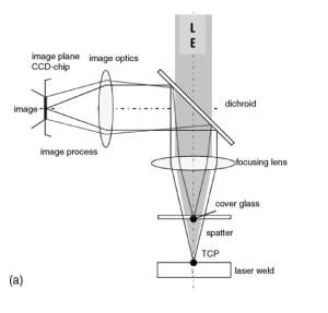 Camera running co-axially to the laser beam delivery system
