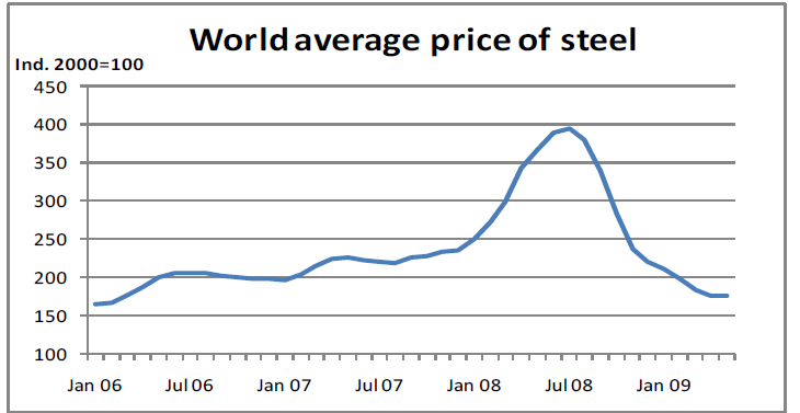 Fluctuating steel prices have increased the need for better remote weld monitoring.