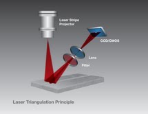 Triangulation principle used in laser-based remote weld monitoring.