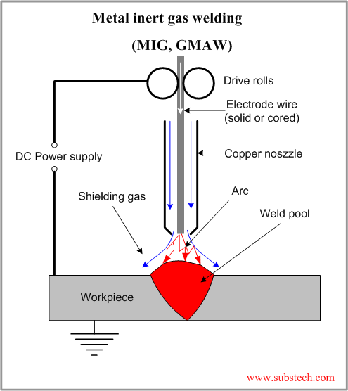Diagram of a GMAW process