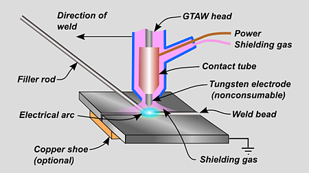 GTAW Process