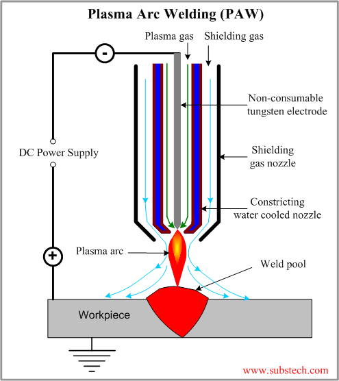 Plasma arc welding diagram