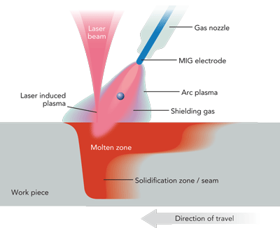 The laser hybrid welding process can benefit from the use of Weld Cameras with High Dynamic Range imaging.