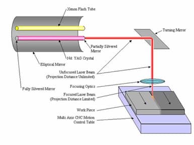 The Laser Welding process