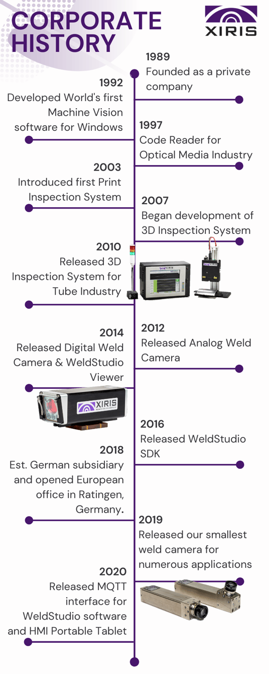 Infographic of Xiris Corporate History