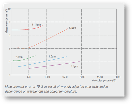 Figure 1: Target Temperature (°C) with Emissivity Assumed to be 10% and Ambient Temperature Lower than Target. (Source: R&C Instrumentation) 