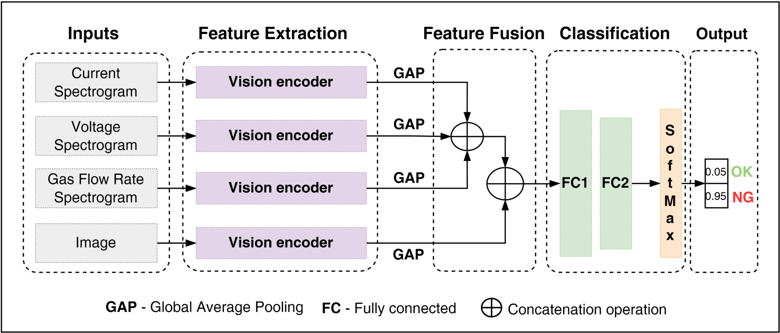 Fig6 - Multimodal model architecture proposed in [7].