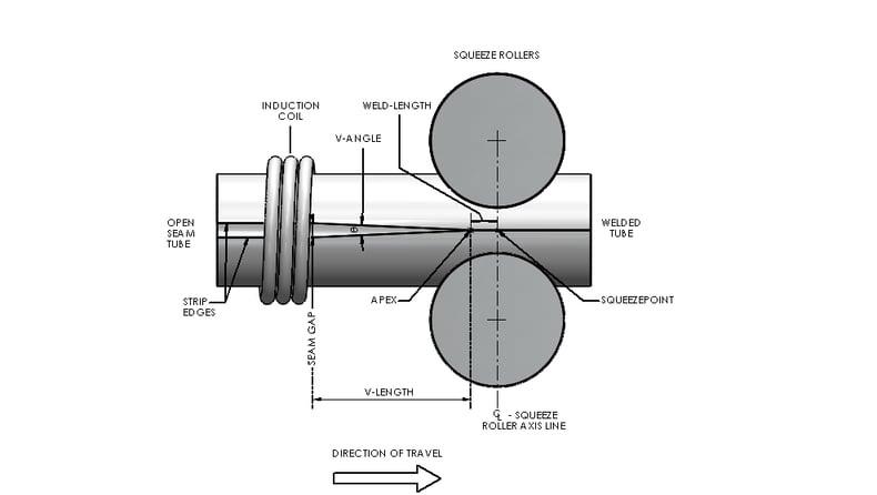 The “V” on an HF Tube Mill and its Related Features - Xiris
