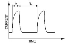 Current vs Time