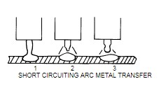 Short Circuiting Arc Metal Transfer