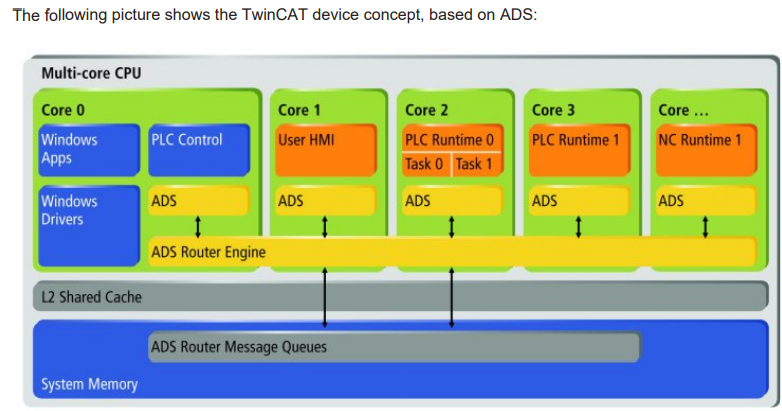 Table showing Beckhoff Automation of TwinCAT Device Concept based on ADS