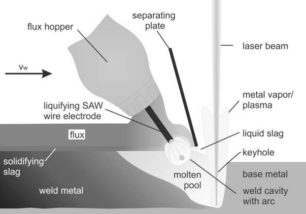 Principle of laser beam sub arc hybrid