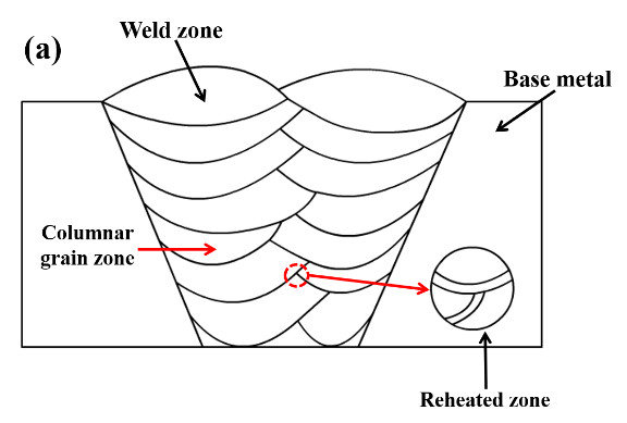 Schematic-diagrams-of-a-multi-layer-multi-pass-welding-welded-joint-and-b-welded