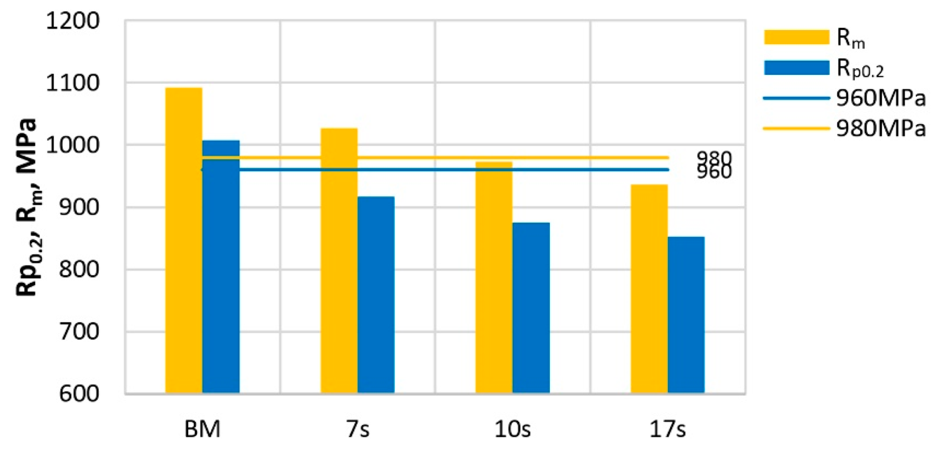 Yield strength and tensile strength for the base material and samples with different cooling times