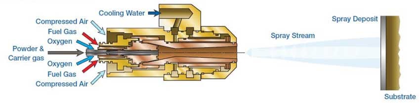 gas-fuel-hvof-gun