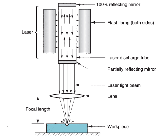 Laser Beam Welding