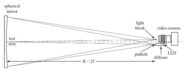 Diagram of the Schlieren Optics Set Up