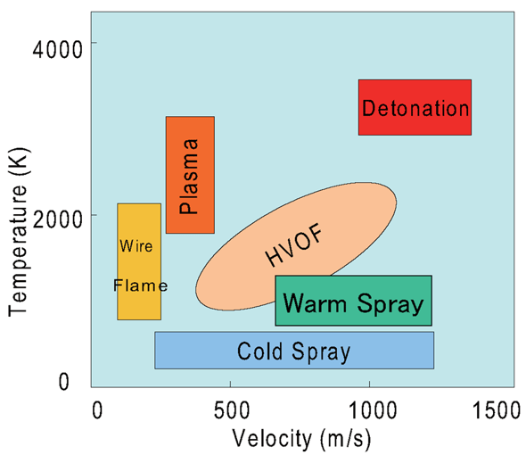 thermal spray processes