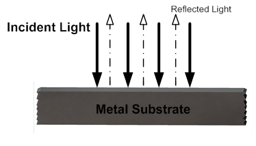 Diagram of Initial Incident Light Reflected